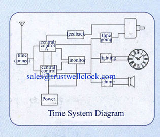 GPS base tower clocks,GPS master clock slave clock project,electric master clocks-GOOD CLOCK YANTAI)TRUST-WELL CO LT.