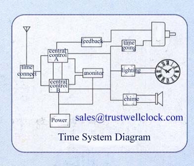 Master clocks and slave clocks system with GPS synchronization standard time signor