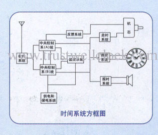 Master and slave clock system/ central time controller