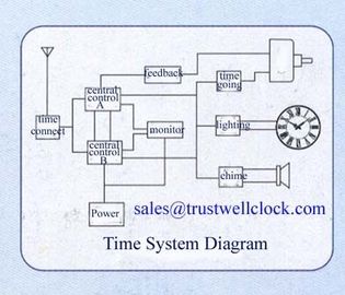 master and slave clocks, time system, large area clock system, clock projects, synchronizaed clock system, time control