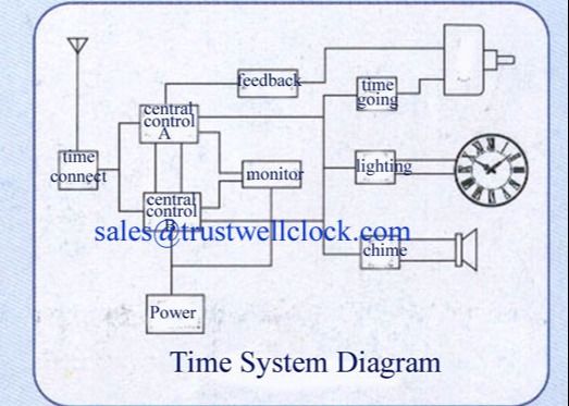 pictures of Master clocks slave clocks time system based on GPS