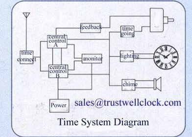 master clocks system of English version or controller for large clocks project