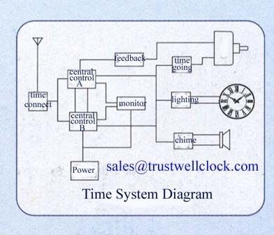 master and slave clocks system with GPS working in Synchronization