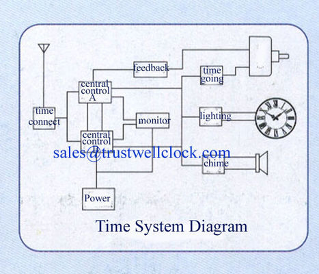master clocks slave clocks with GPS world time synchronization automatic time correct function